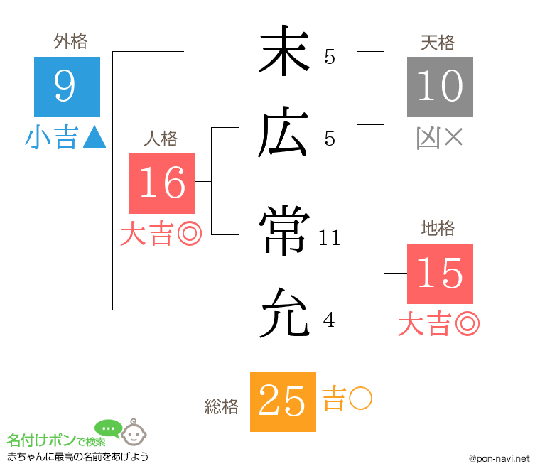 末広 常允さんの姓名判断結果