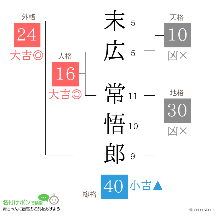 末広 常悟郎さんの姓名判断結果