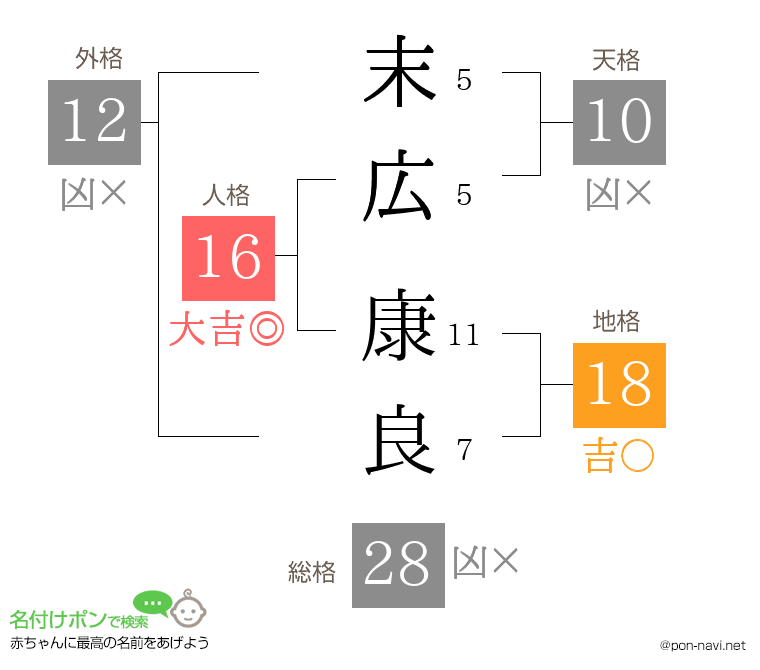 末広 康良さんの姓名判断結果