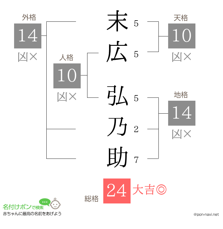 末広 弘乃助さんの姓名判断結果