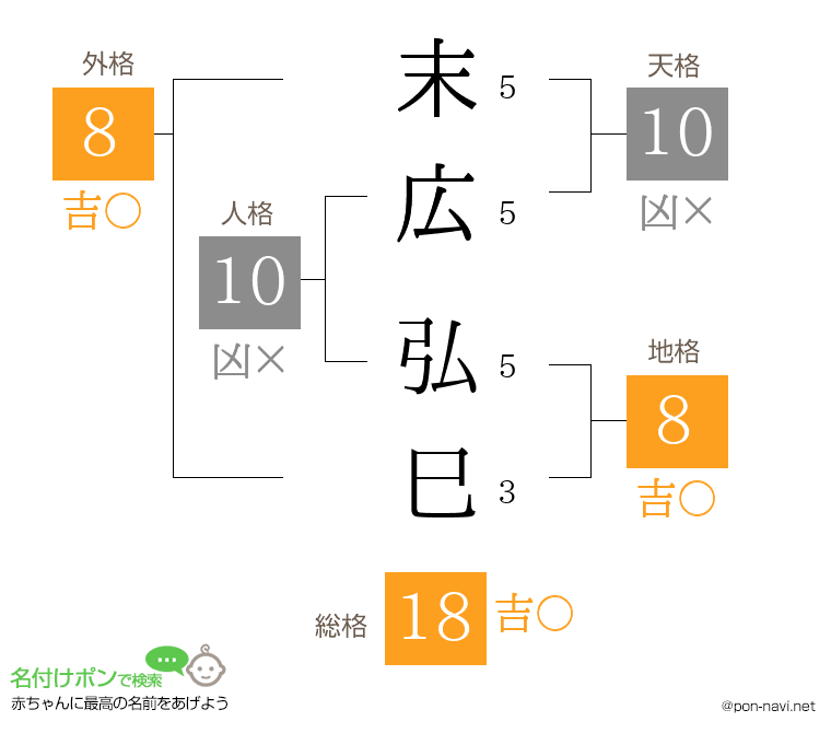 末広 弘巳さんの姓名判断結果
