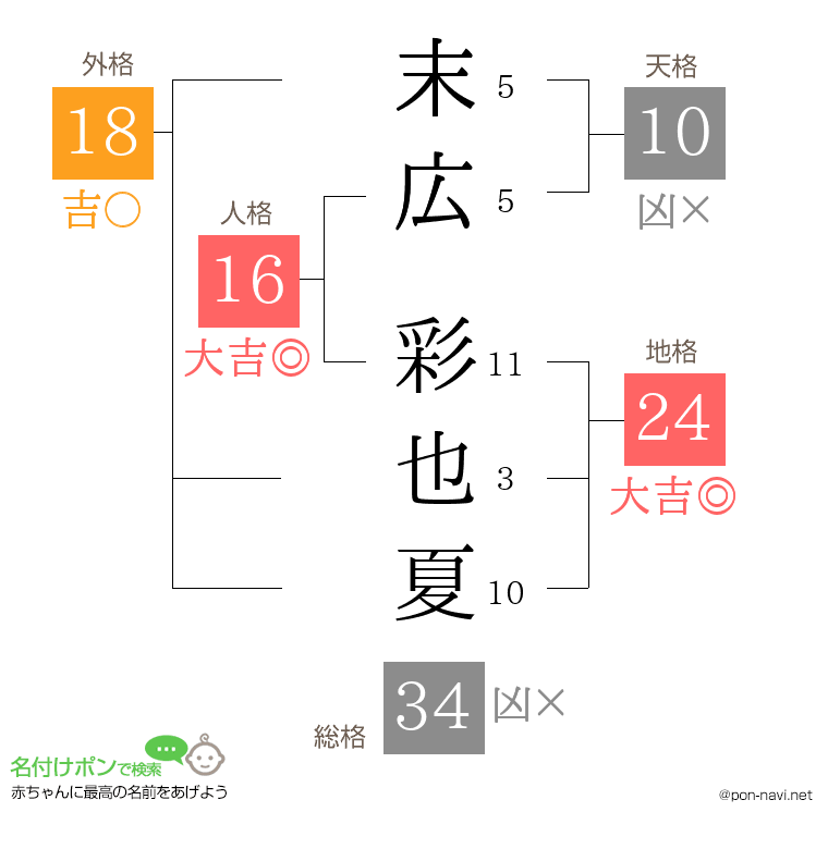 末広 彩也夏さんの姓名判断結果