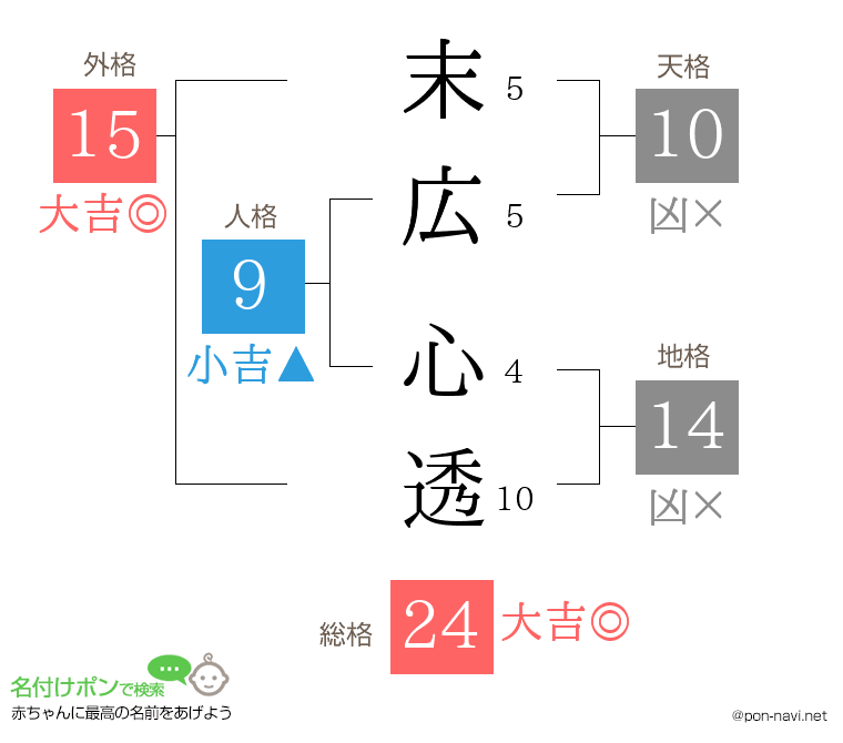 末広 心透さんの姓名判断結果