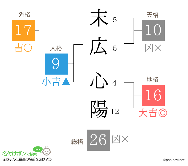 末広 心陽さんの姓名判断結果