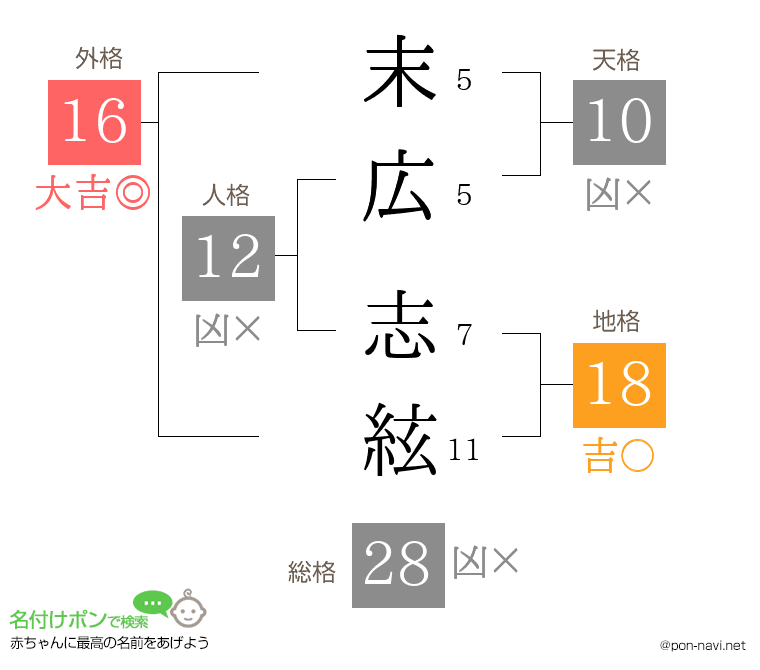 末広 志絃さんの姓名判断結果