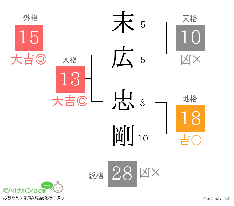 末広 忠剛さんの姓名判断結果