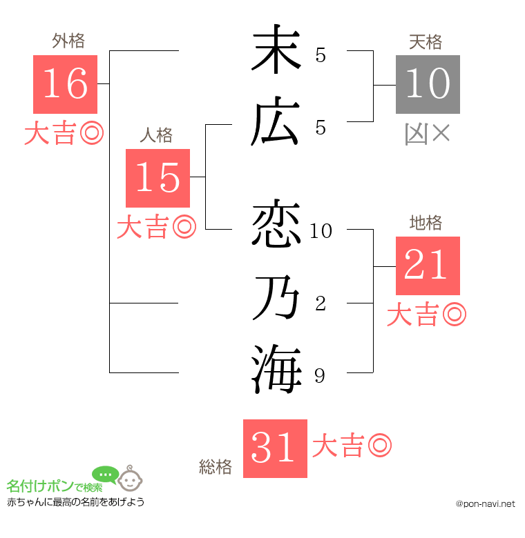 末広 恋乃海さんの姓名判断結果