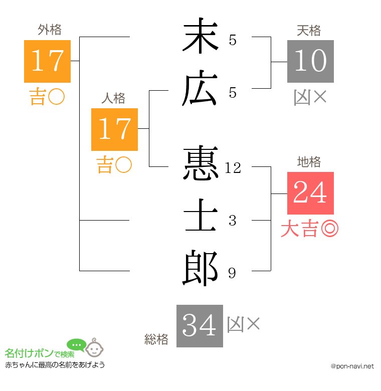 末広 惠士郎さんの姓名判断結果