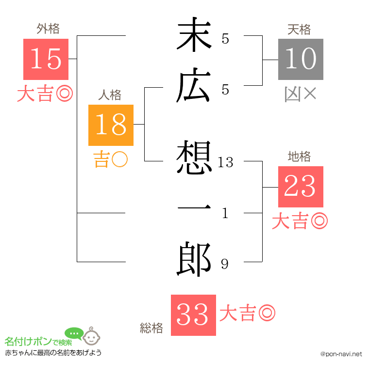 末広 想一郎さんの姓名判断結果