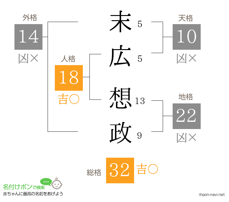末広 想政さんの姓名判断結果