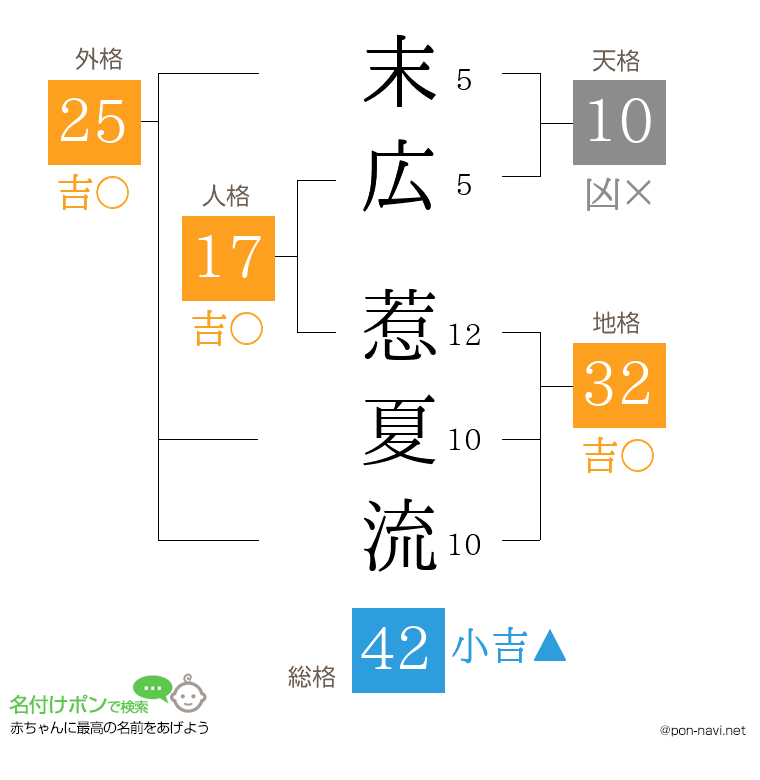 末広 惹夏流さんの姓名判断結果
