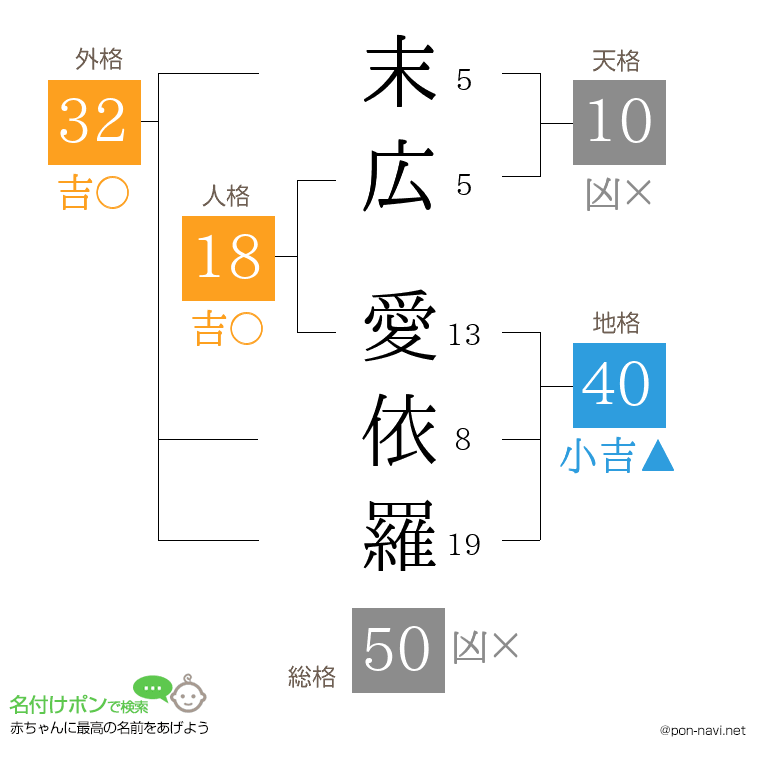 末広 愛依羅さんの姓名判断結果