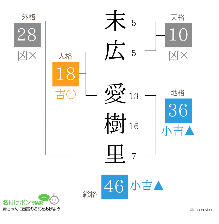 末広 愛樹里さんの姓名判断結果