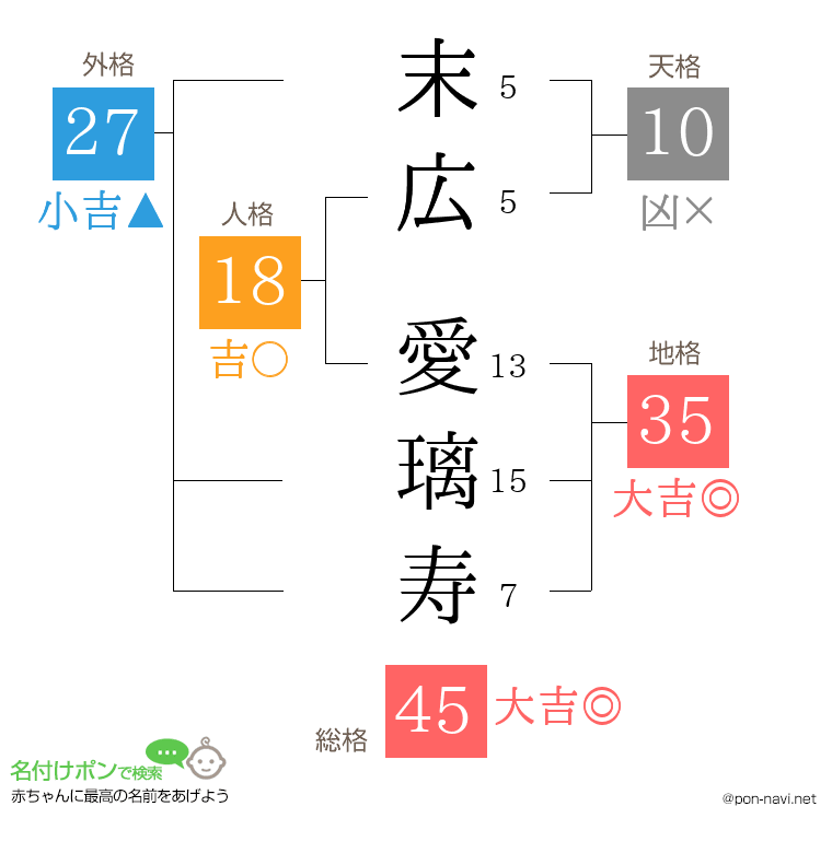 末広 愛璃寿さんの姓名判断結果