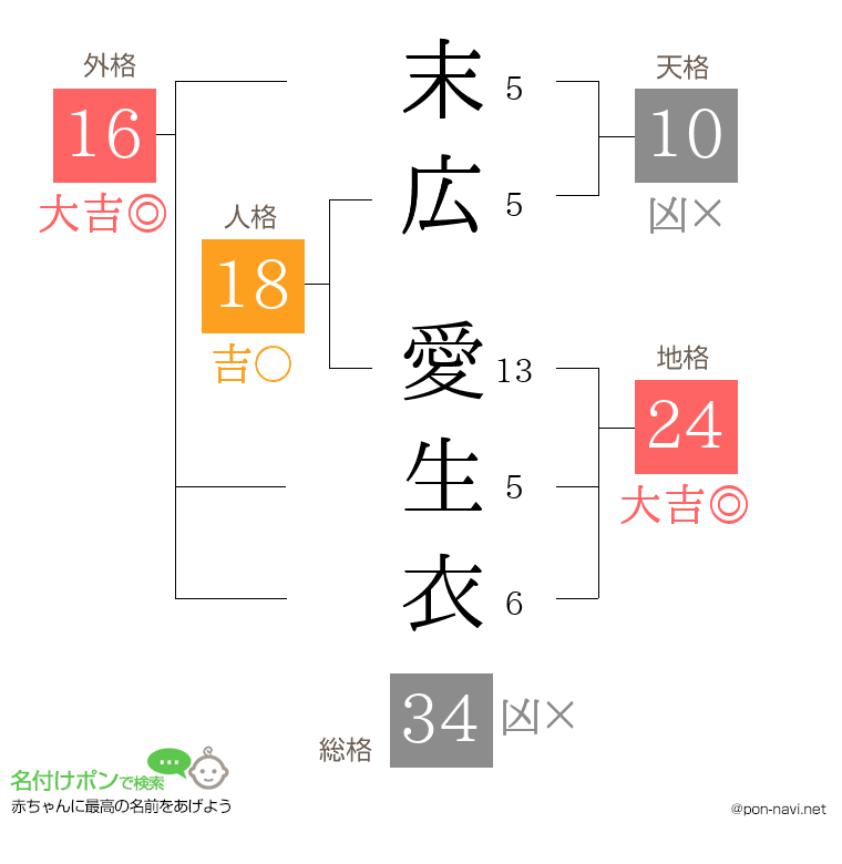 末広 愛生衣さんの姓名判断結果