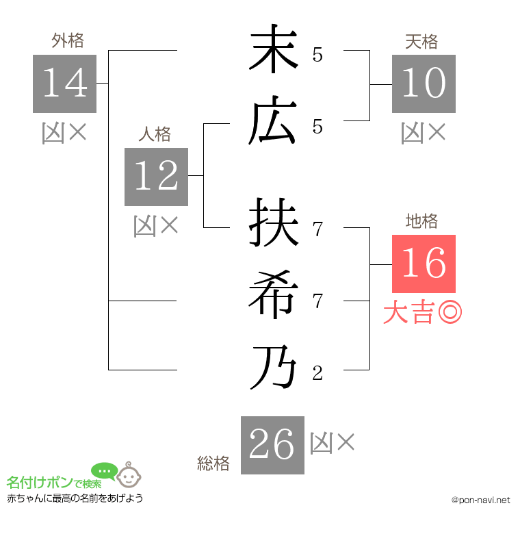 末広 扶希乃さんの姓名判断結果