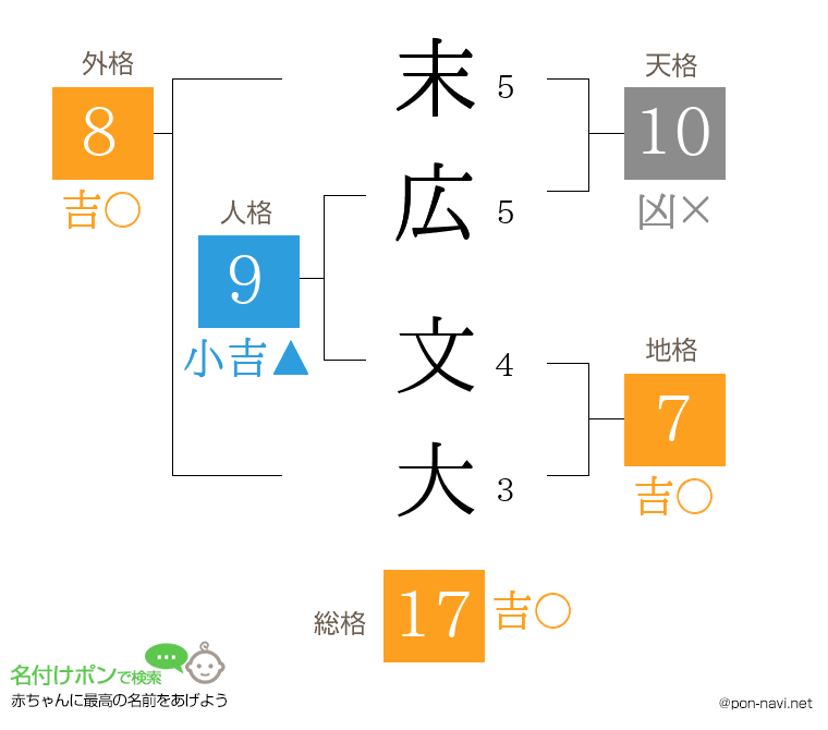 末広 文大さんの姓名判断結果