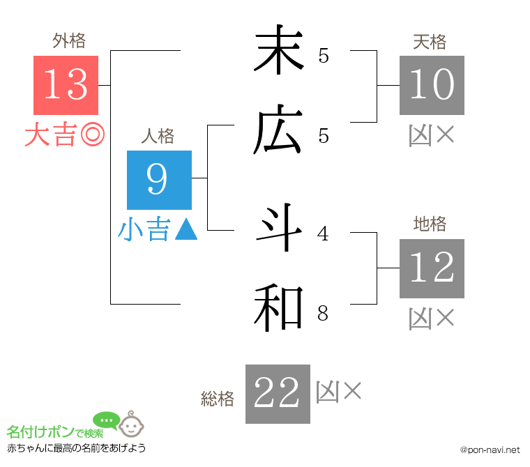 末広 斗和さんの姓名判断結果