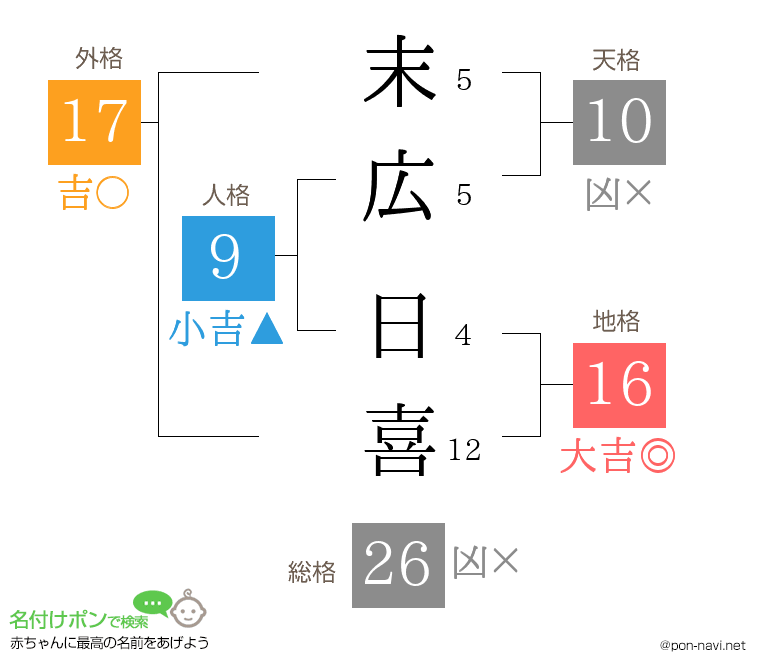 末広 日喜さんの姓名判断結果
