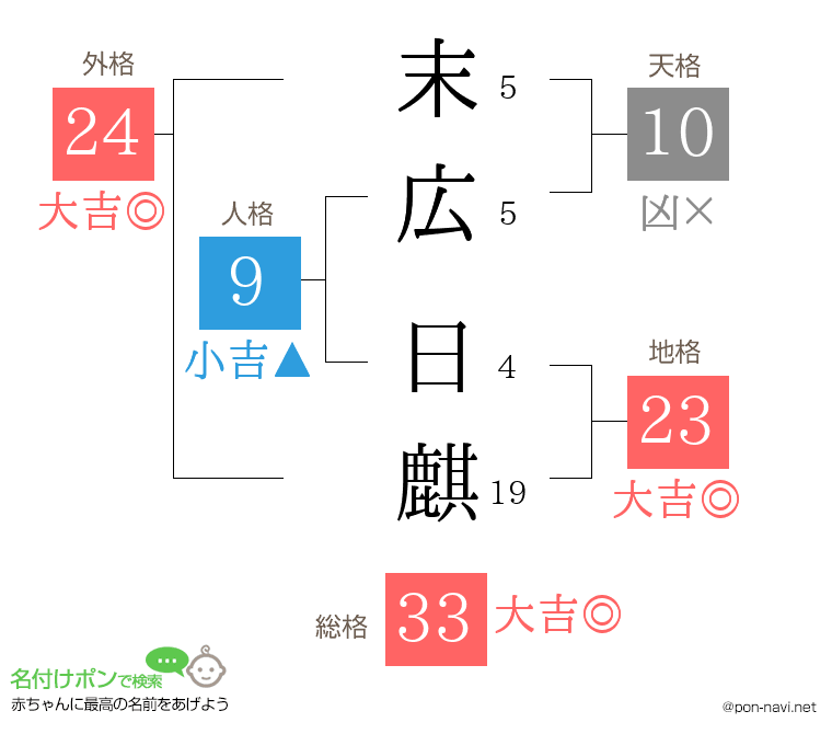 末広 日麒さんの姓名判断結果