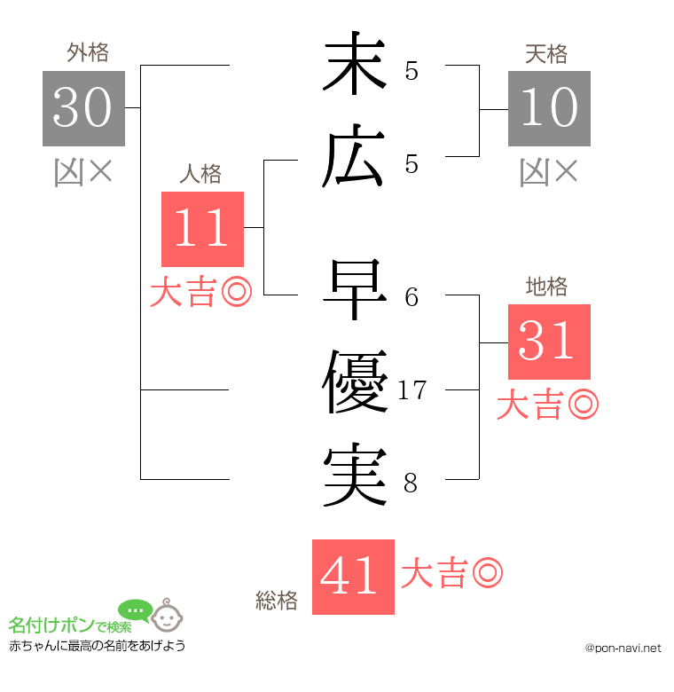 末広 早優実さんの姓名判断結果