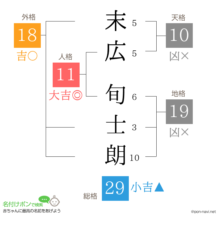 末広 旬士朗さんの姓名判断結果