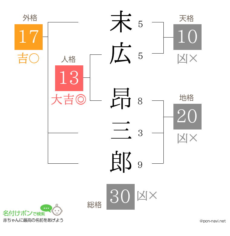 末広 昂三郎さんの姓名判断結果