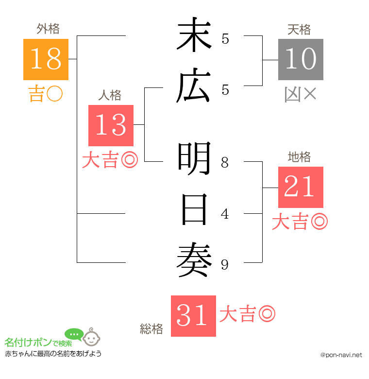 末広 明日奏さんの姓名判断結果