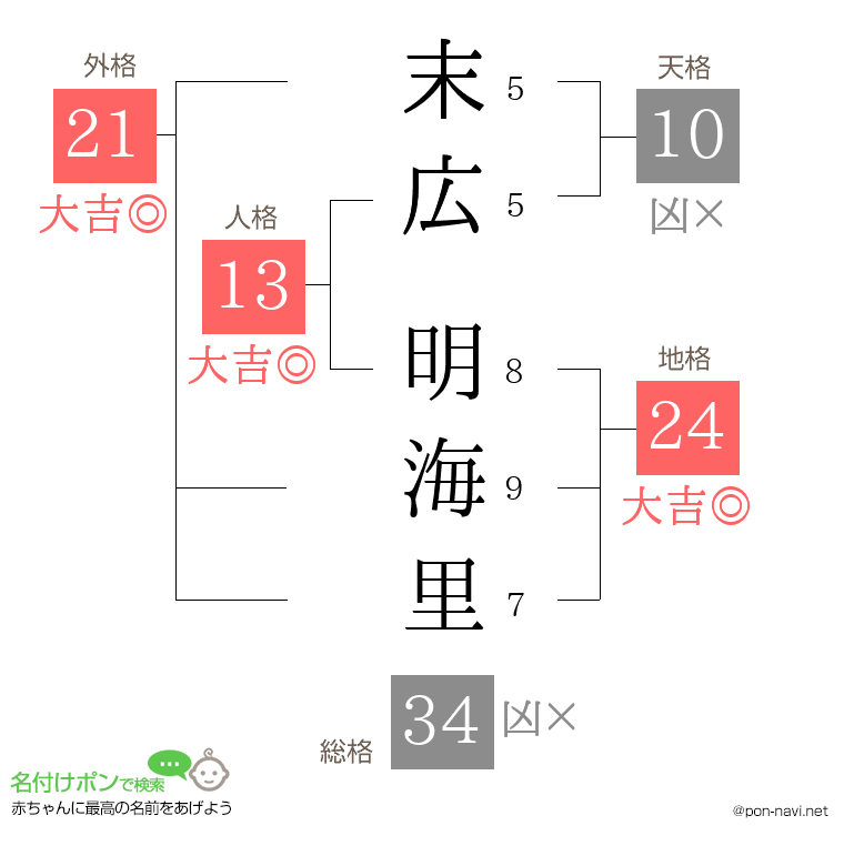 末広 明海里さんの姓名判断結果