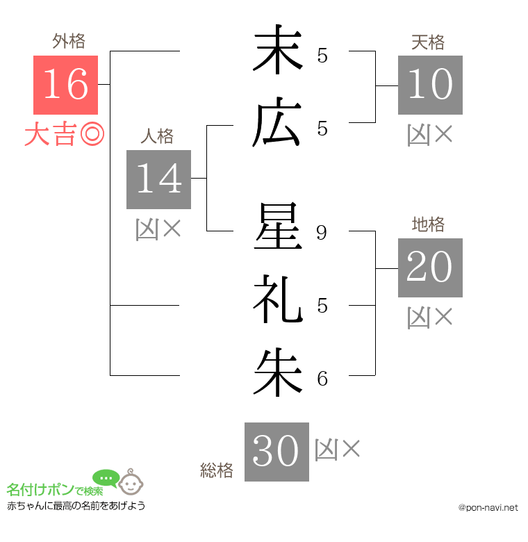 末広 星礼朱さんの姓名判断結果