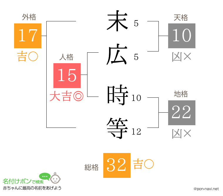 末広 時等さんの姓名判断結果