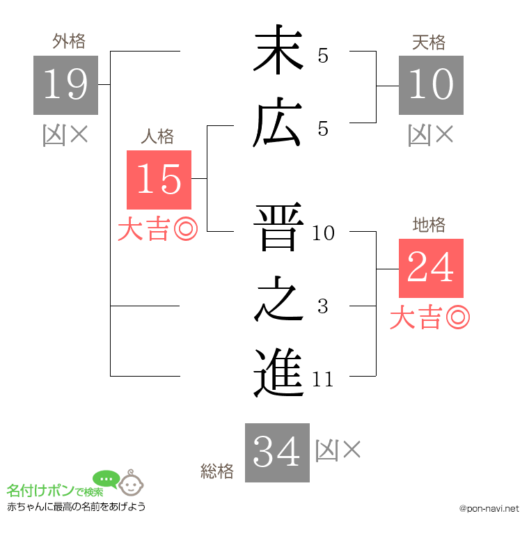 末広 晋之進さんの姓名判断結果