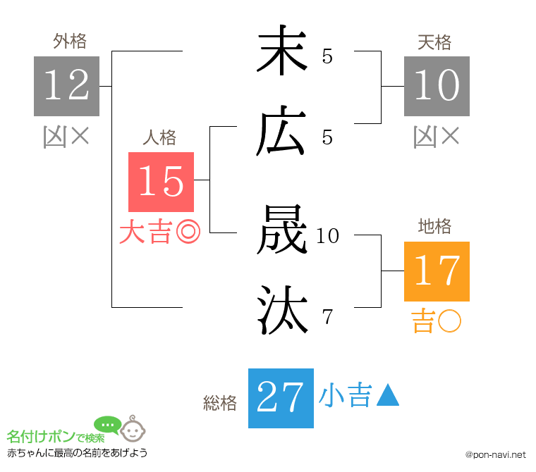 末広 晟汰さんの姓名判断結果