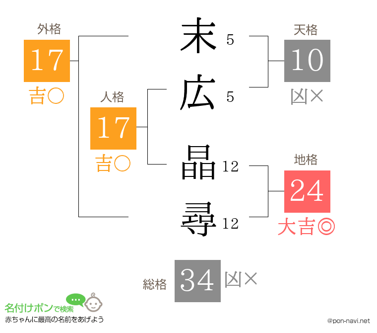 末広 晶尋さんの姓名判断結果
