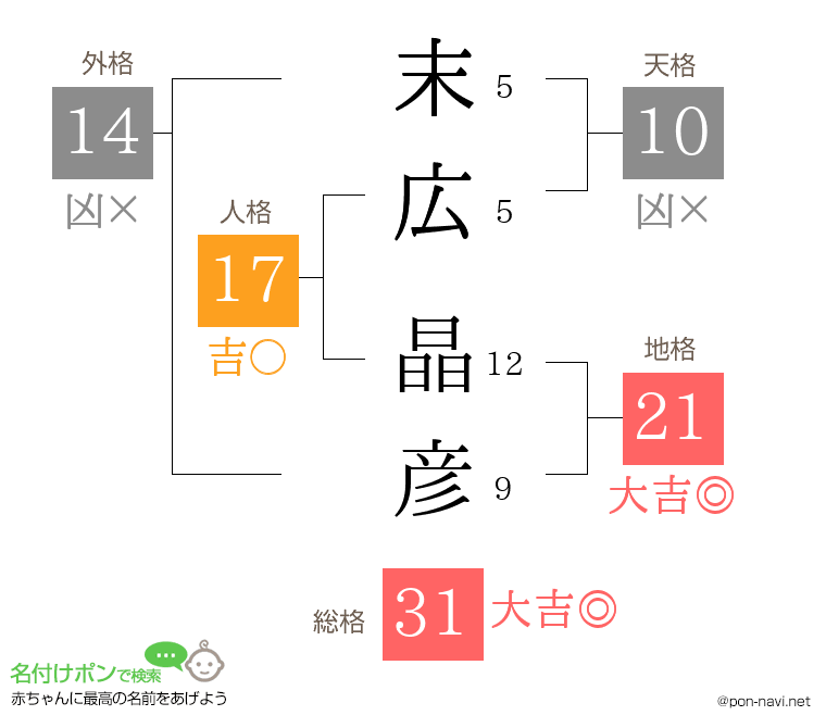末広 晶彦さんの姓名判断結果
