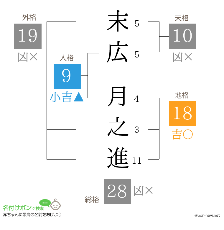 末広 月之進さんの姓名判断結果