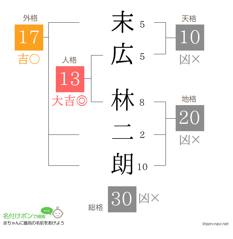 末広 林二朗さんの姓名判断結果
