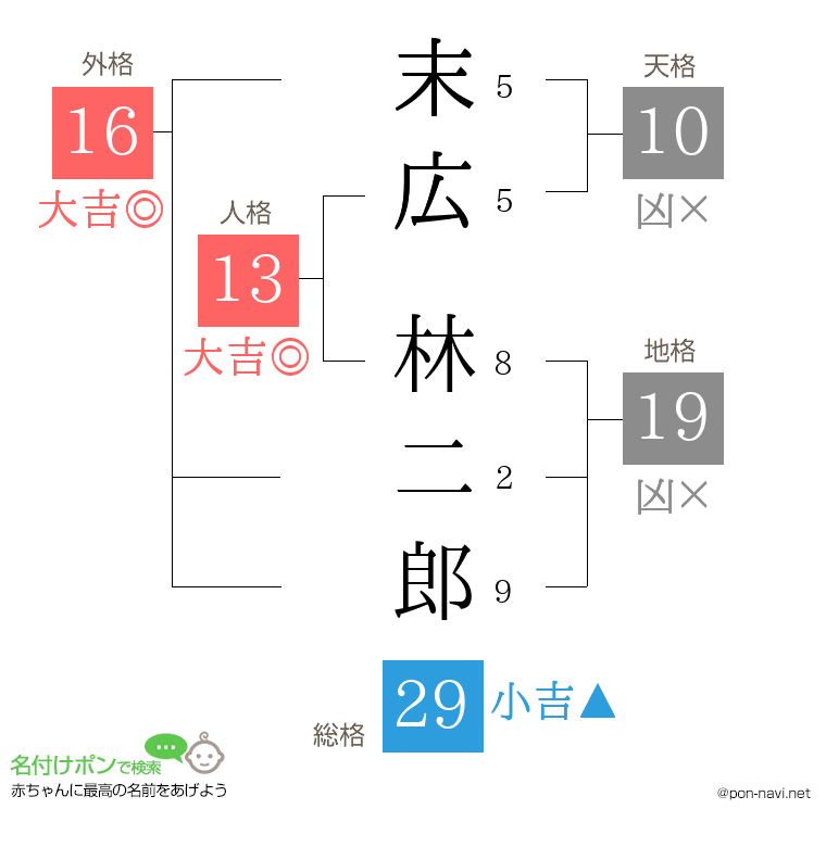 末広 林二郎さんの姓名判断結果