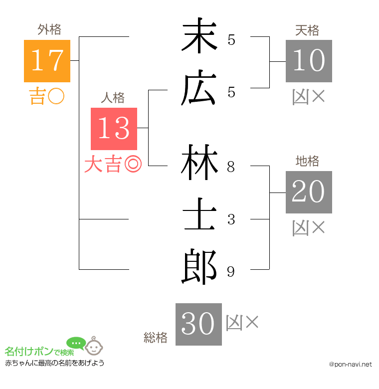 末広 林士郎さんの姓名判断結果