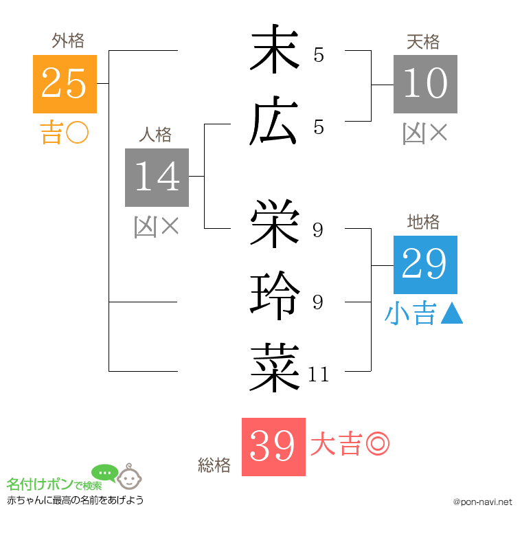 末広 栄玲菜さんの姓名判断結果