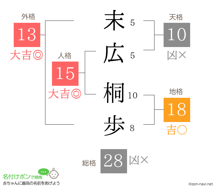 末広 桐歩さんの姓名判断結果