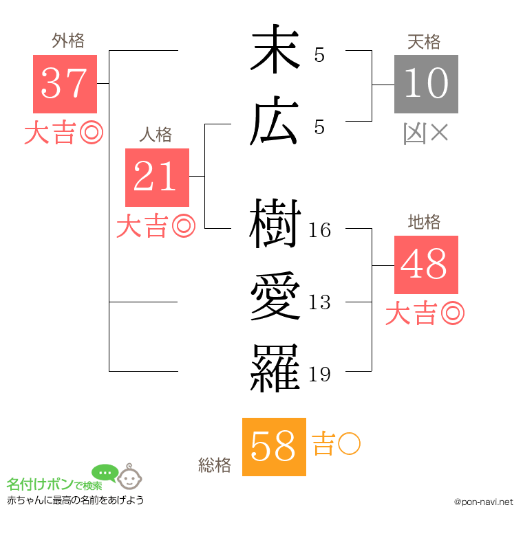 末広 樹愛羅さんの姓名判断結果