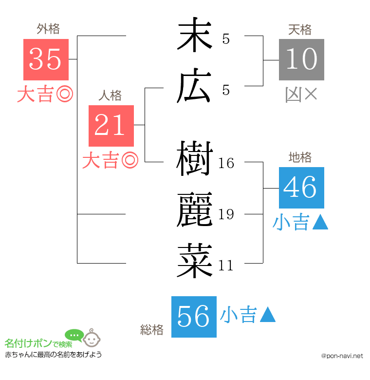 末広 樹麗菜さんの姓名判断結果