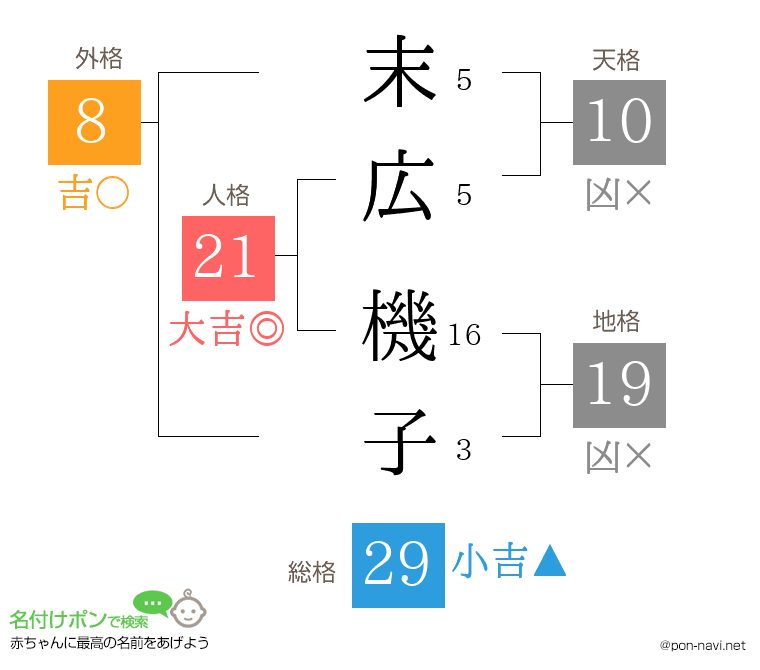 末広 機子さんの姓名判断結果