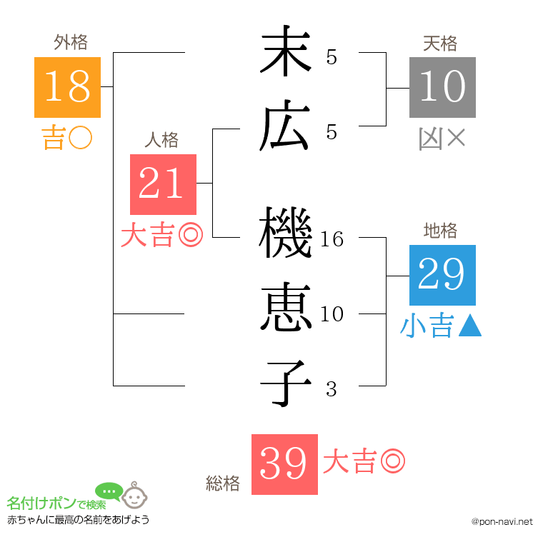 末広 機恵子さんの姓名判断結果