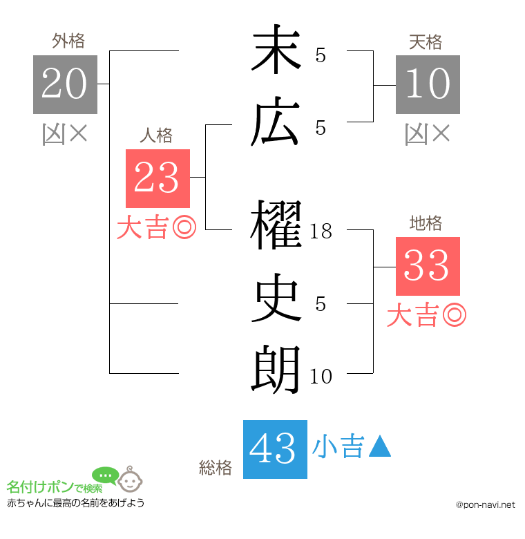 末広 櫂史朗さんの姓名判断結果