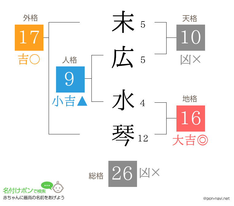 末広 水琴さんの姓名判断結果