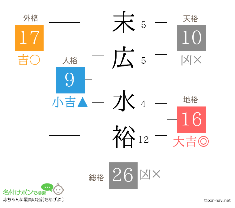 末広 水裕さんの姓名判断結果