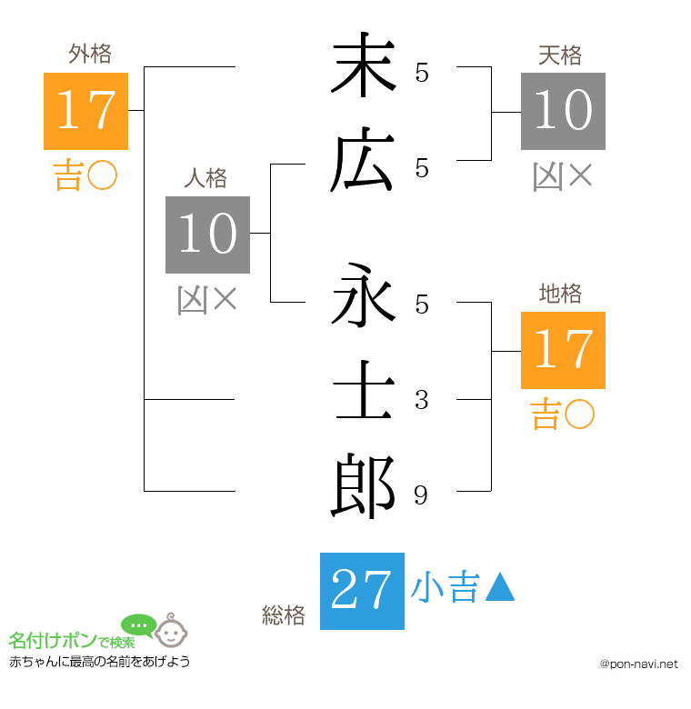 末広 永士郎さんの姓名判断結果
