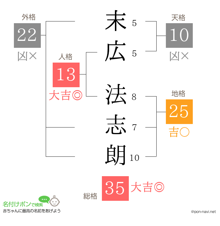 末広 法志朗さんの姓名判断結果